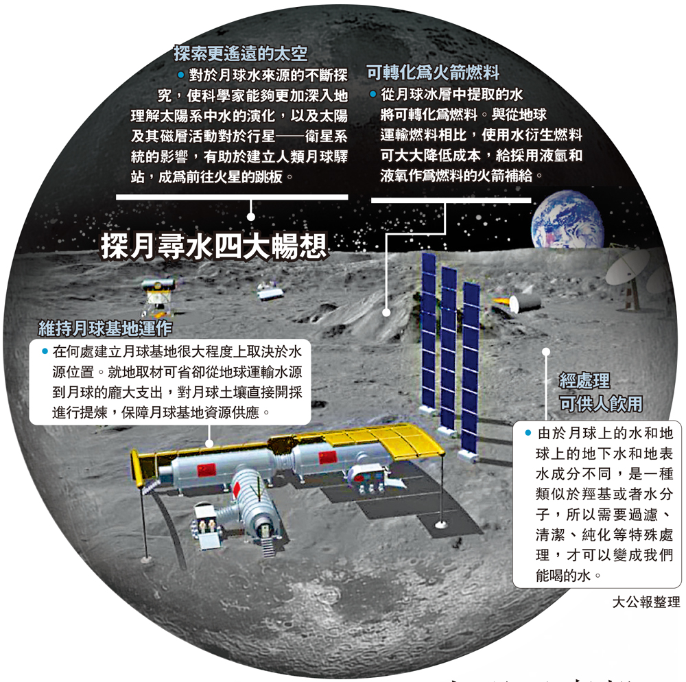 　　圖：探月尋水四大暢想