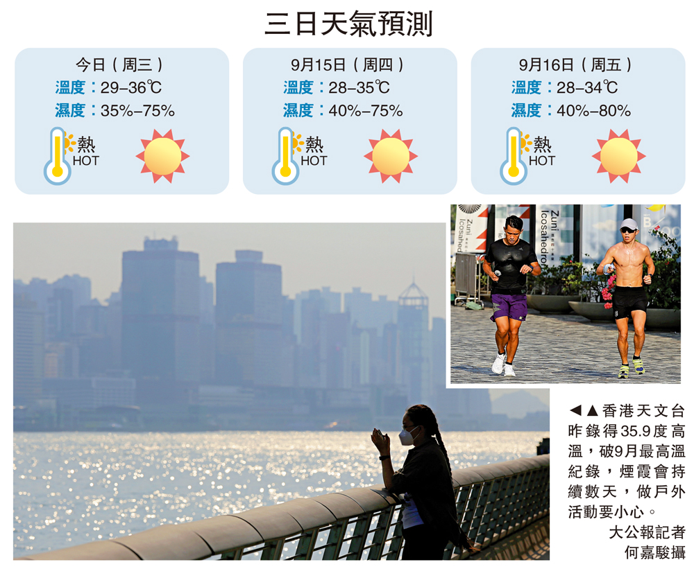 昨35.9℃ 破9月高溫紀錄今料更熱- 大公報