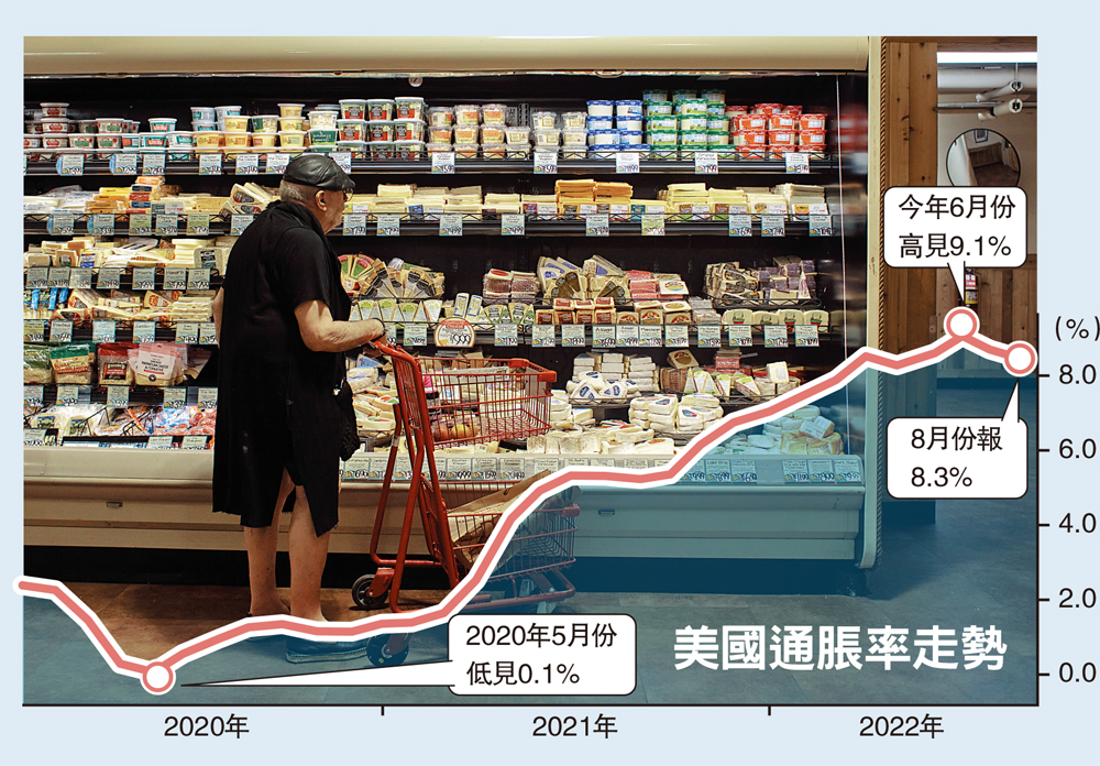 物價失控/美通脹8.3%超預期 下周勢加息3/4厘 - 大公報
