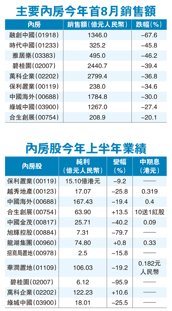 　　圖：主要內房今年首8月銷售額