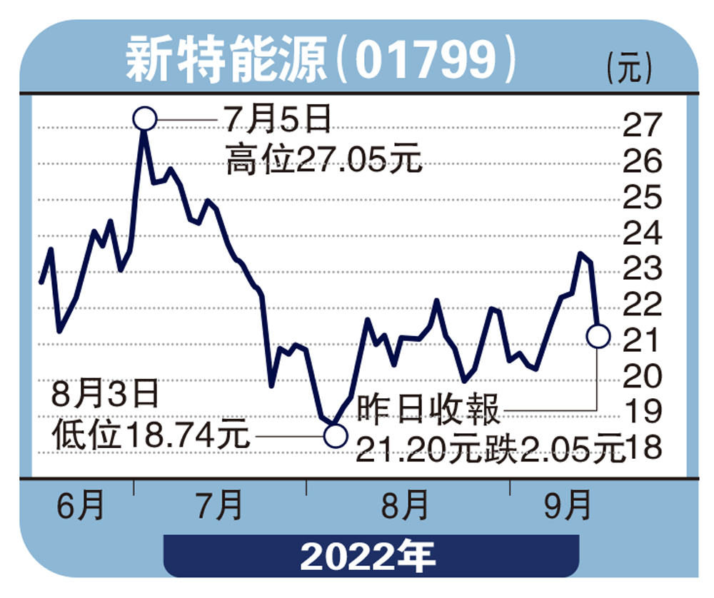 　　圖：新特能源（01799）