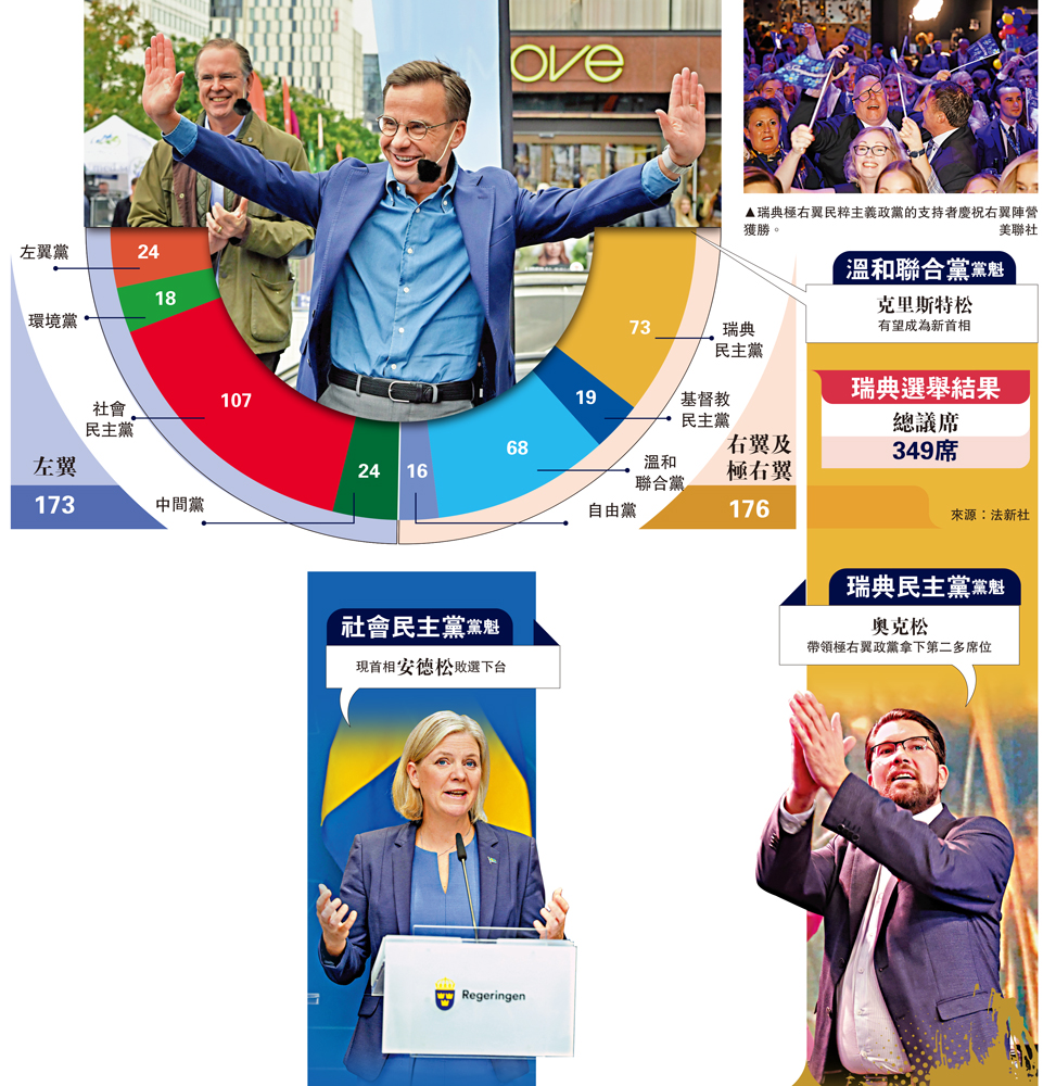 　　圖：瑞典極右翼民粹主義政黨的支持者慶祝右翼陣營獲勝。\美聯社