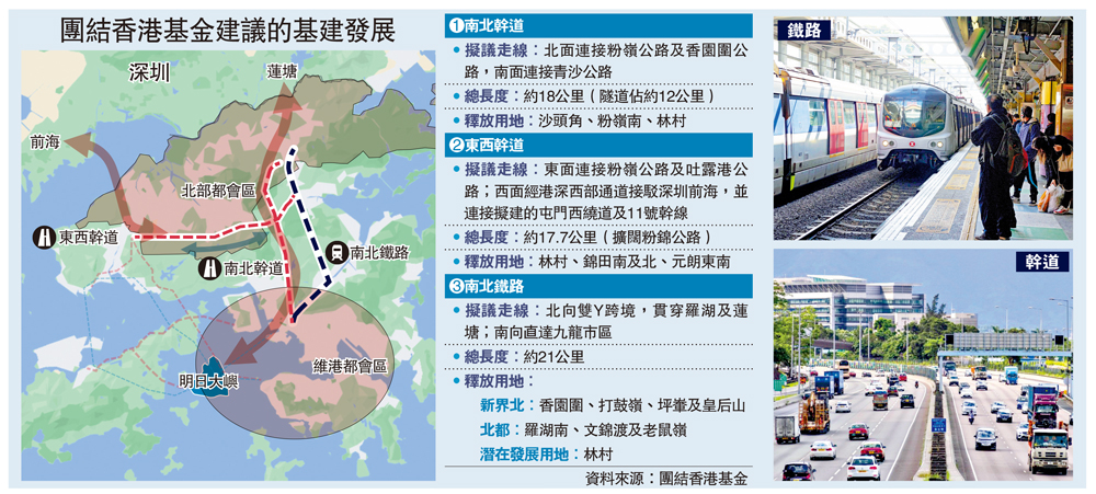 　　圖：團結香港基金建議的基建發展