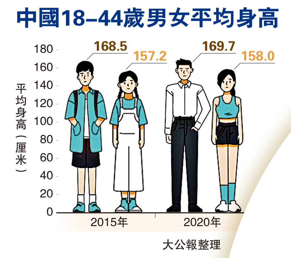 　　圖：中國18-44歲男女平均身高