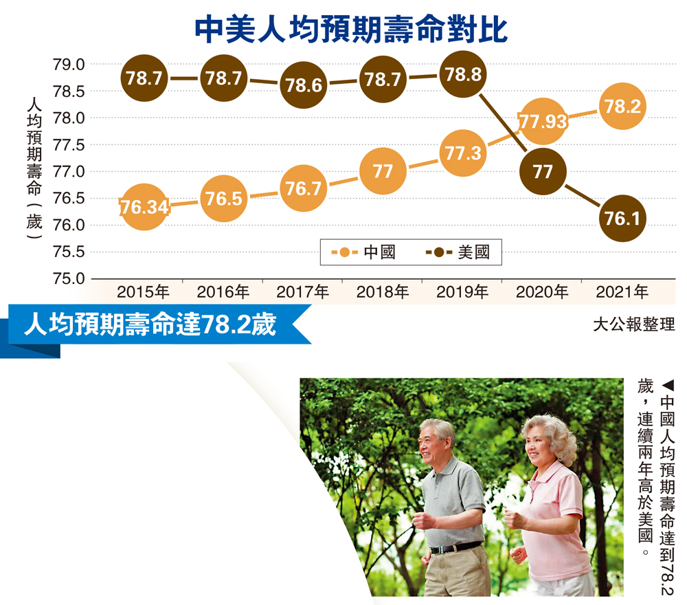 　　圖：中國人均預期壽命達到78.2歲，連續兩年高於美國。