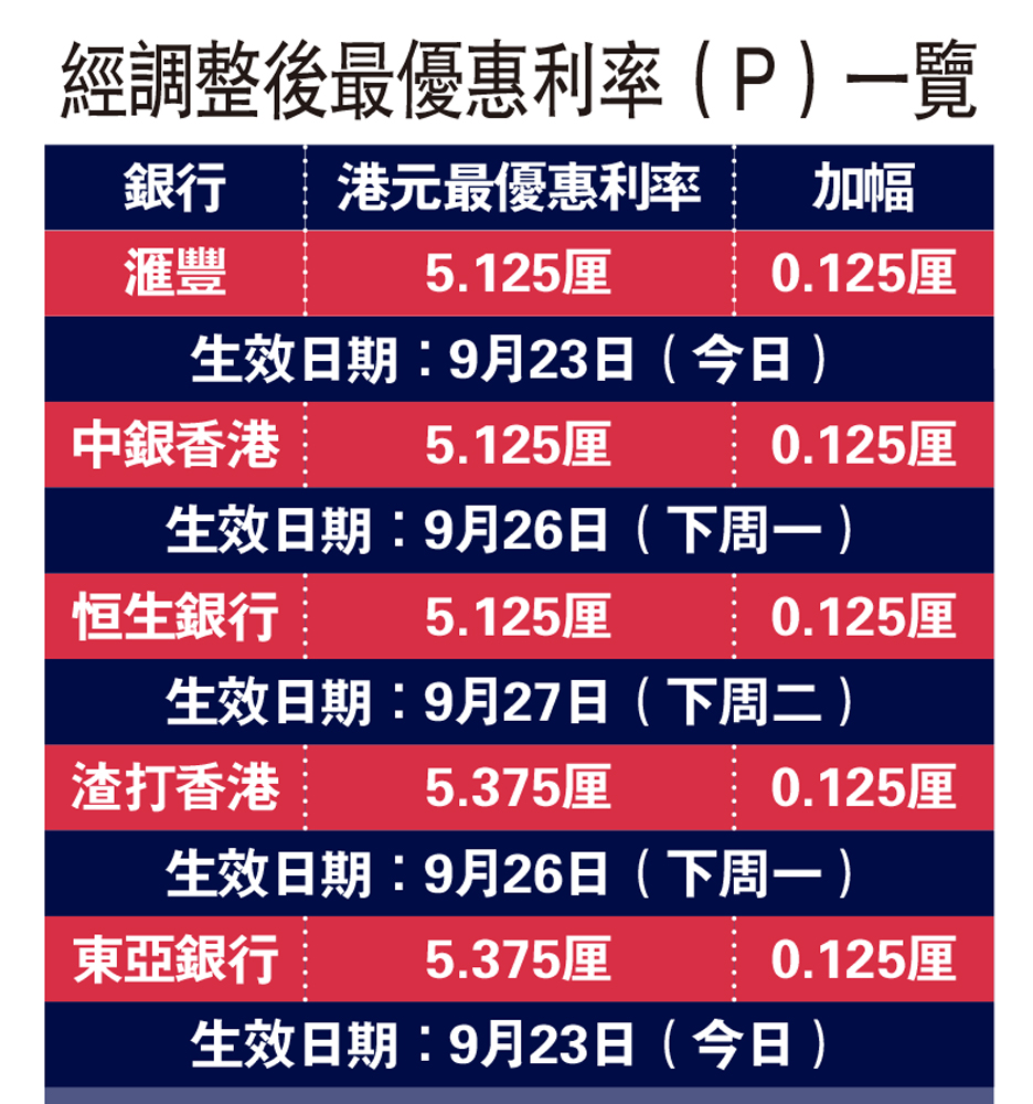 　　圖：經調整後最優惠利率（P）一覽