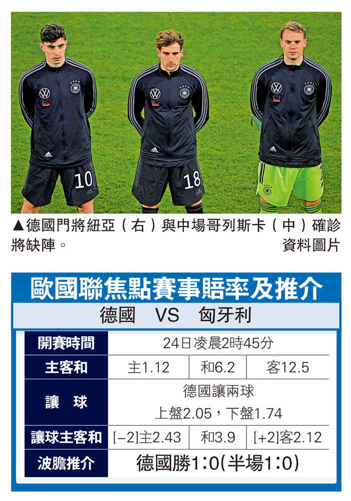 　　圖：德國門將紐亞（右）與中場哥列斯卡（中）確診將缺陣。\資料圖片