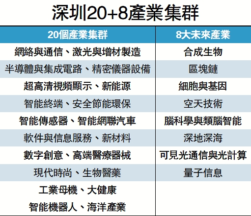　　圖：深圳20+8產業集群