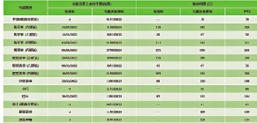 　　圖：運輸署網頁的駕駛考試輪候時間表，顯示部分輪候時間逾300天。
