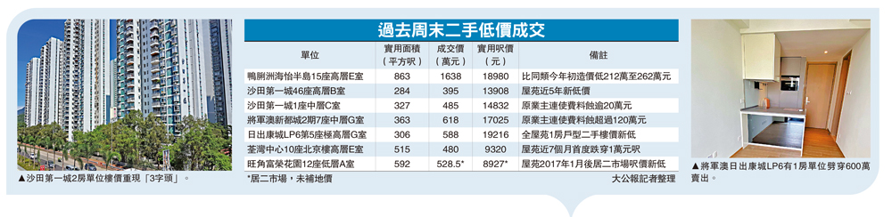 　　圖：（左）沙田第一城2房單位樓價重現「3字頭」。（右）將軍澳日出康城LP6有1房單位劈穿600萬賣出。
