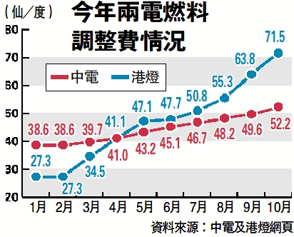 　　圖：今年兩電燃料調整費情況