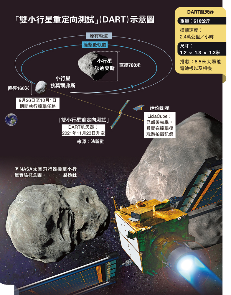 　　圖：「雙小行星重定向測試」（DART）示意圖