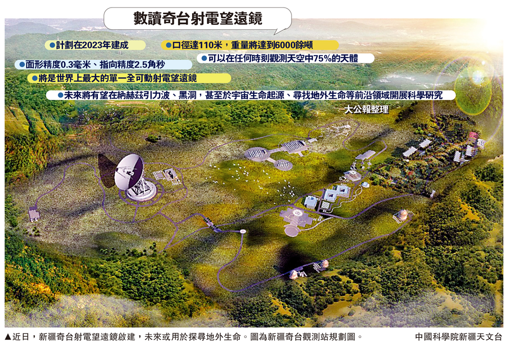 　　圖：近日，新疆奇台射電望遠鏡啟建，未來或用於探尋地外生命。圖為新疆奇台觀測站規劃圖。\中國科學院新疆天文台