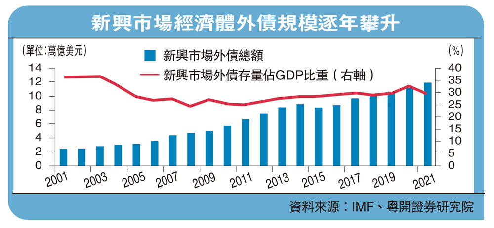 　　圖：新興市場經濟體外債規模逐年攀升
