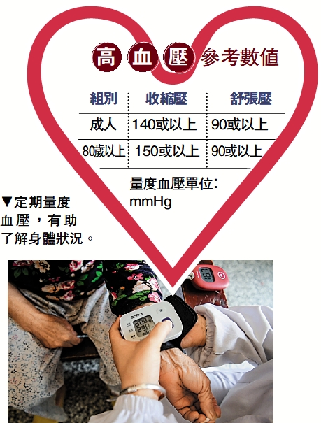 　　圖：定期量度血壓，有助了解身體狀況。