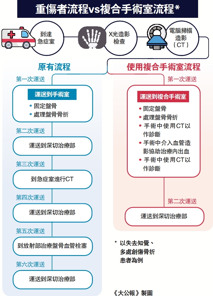 　　圖：重傷者流程vs複合手術室流程