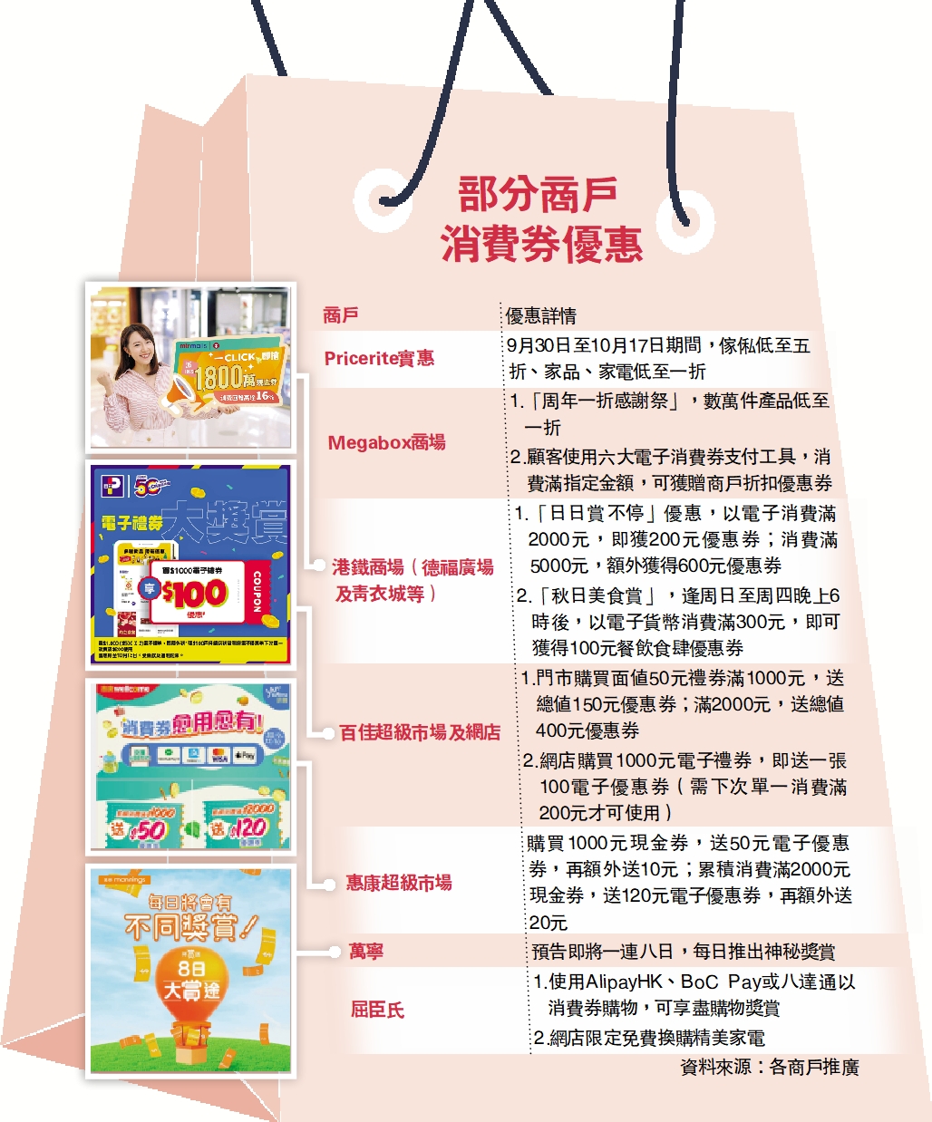 　　圖：部分商戶消費券優惠