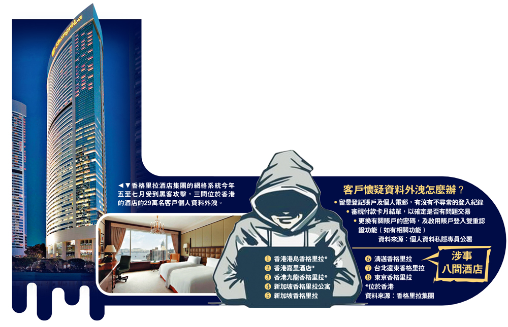 　　圖：香格里拉酒店集團的網絡系統今年五至七月受到黑客攻擊，三間位於香港的酒店的29萬名客戶個人資料外洩。