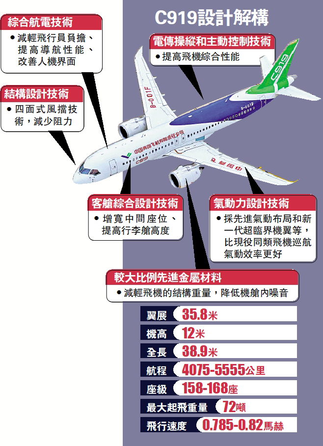 　　圖：C919設計解構