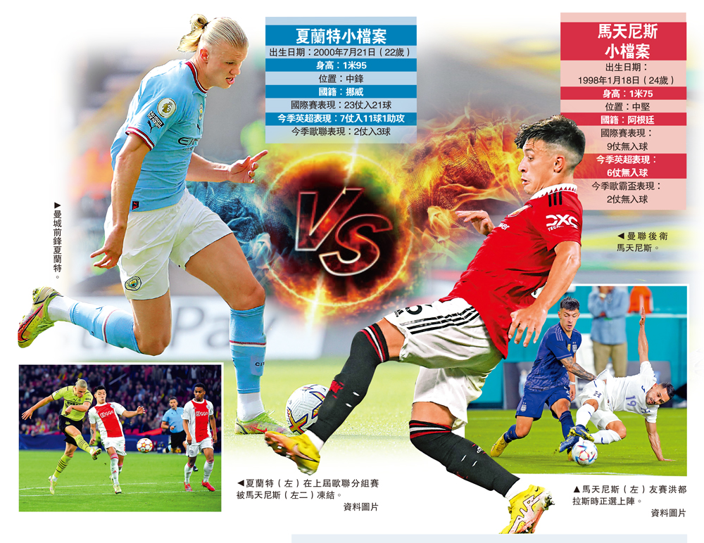 　　圖：曼城前鋒夏蘭特。