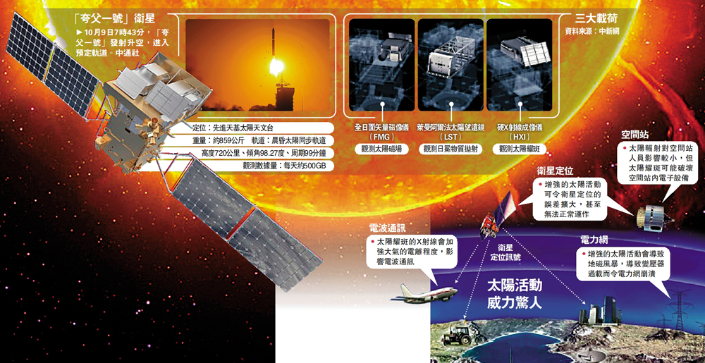 　　圖：「夸父一號」衛星