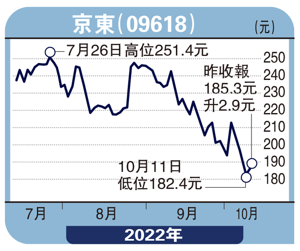 圖:京東(09618)