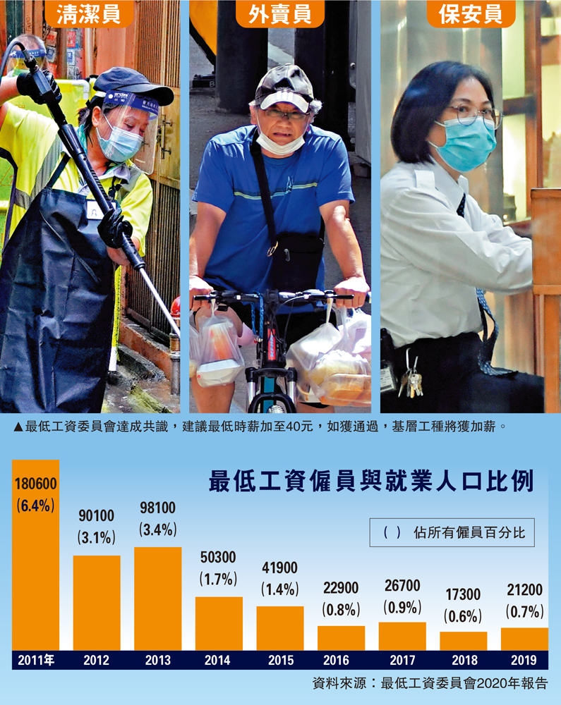 　　圖：最低工資委員會達成共識，建議最低時薪加至40元，如獲通過，基層工種將獲加薪。