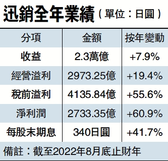　　圖：迅銷全年業績（單位：日圓）