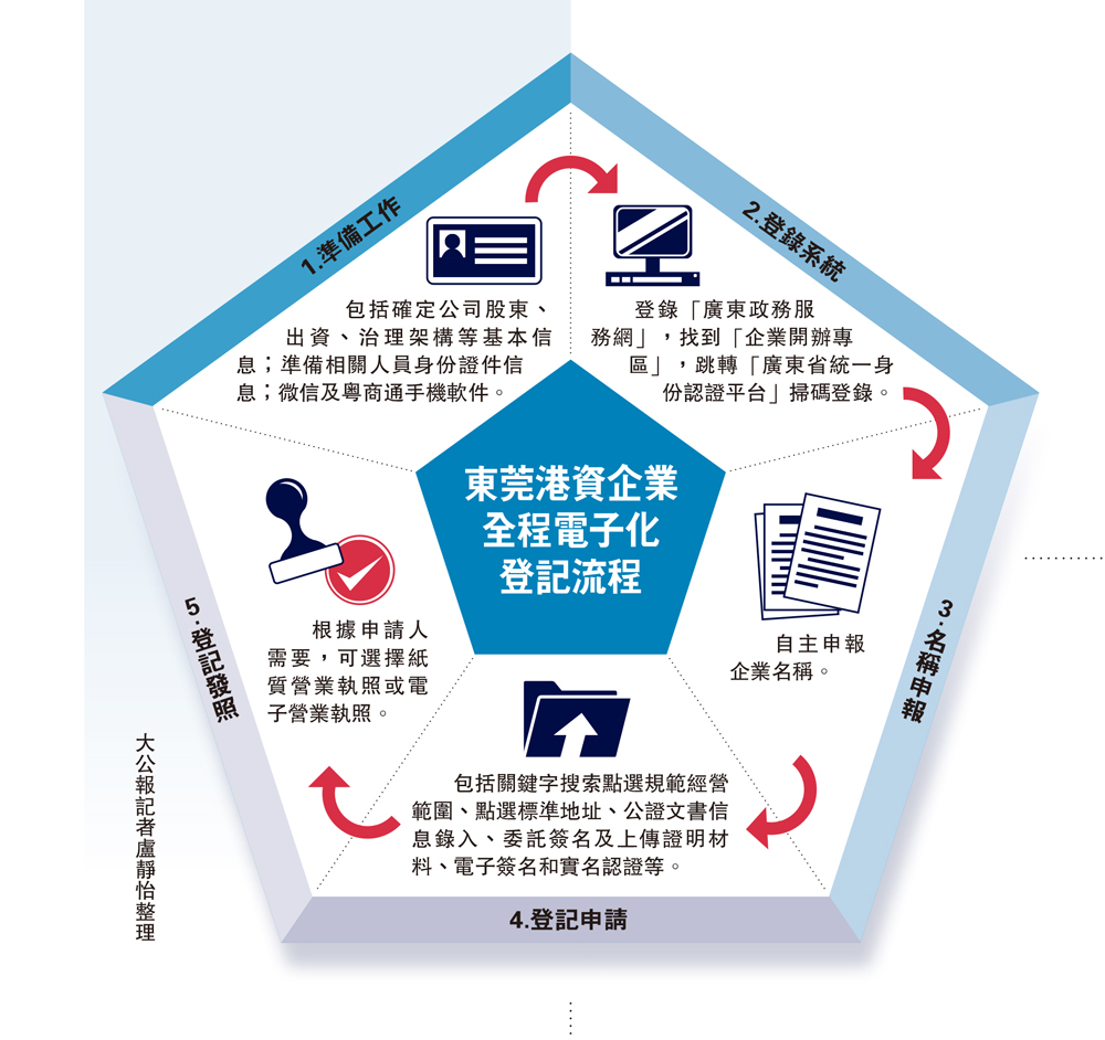 　　圖：東莞港資企業全程電子化登記流程