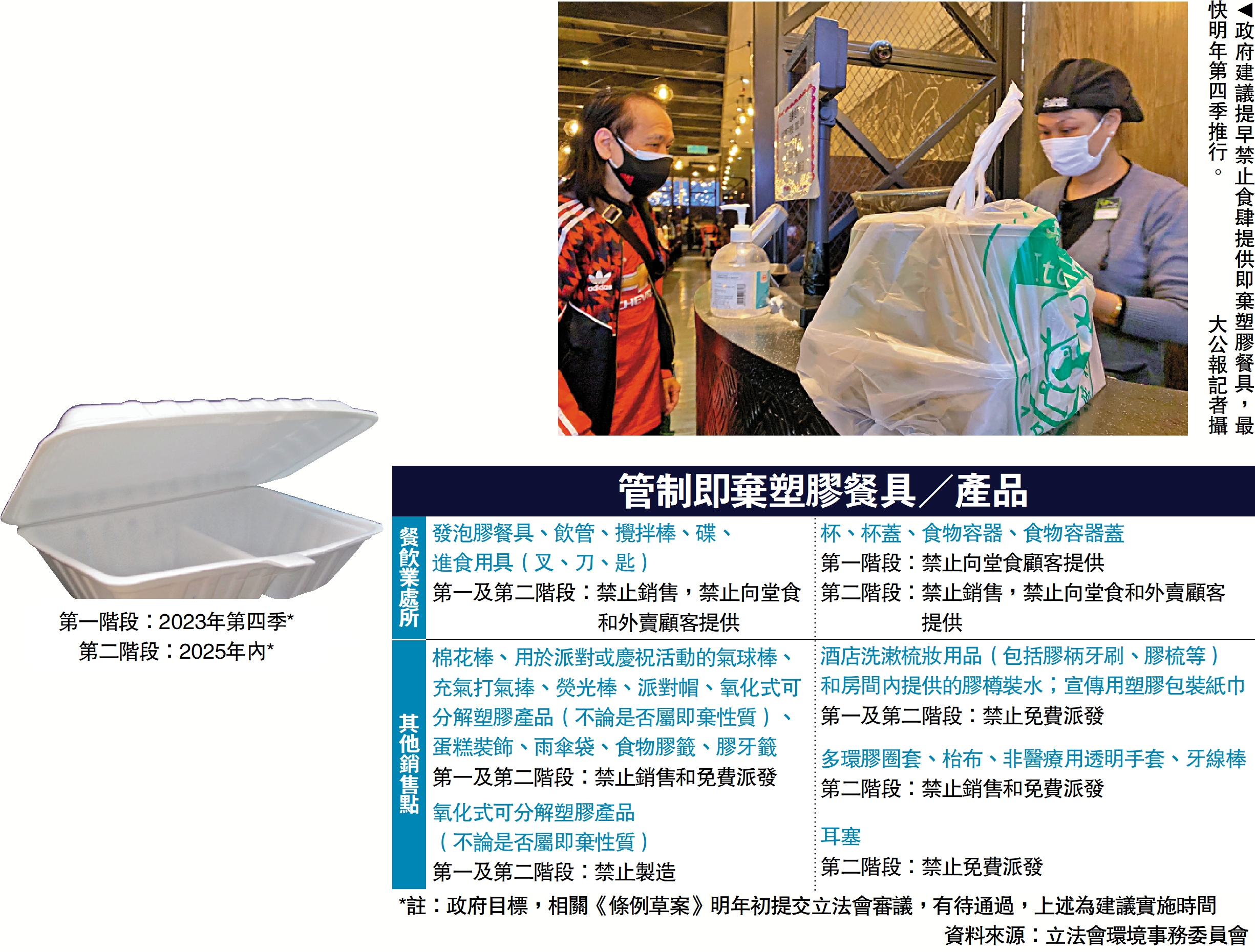 　　圖：政府建議提早禁止食肆提供即棄塑膠餐具，最快明年第四季推行。\大公報記者攝