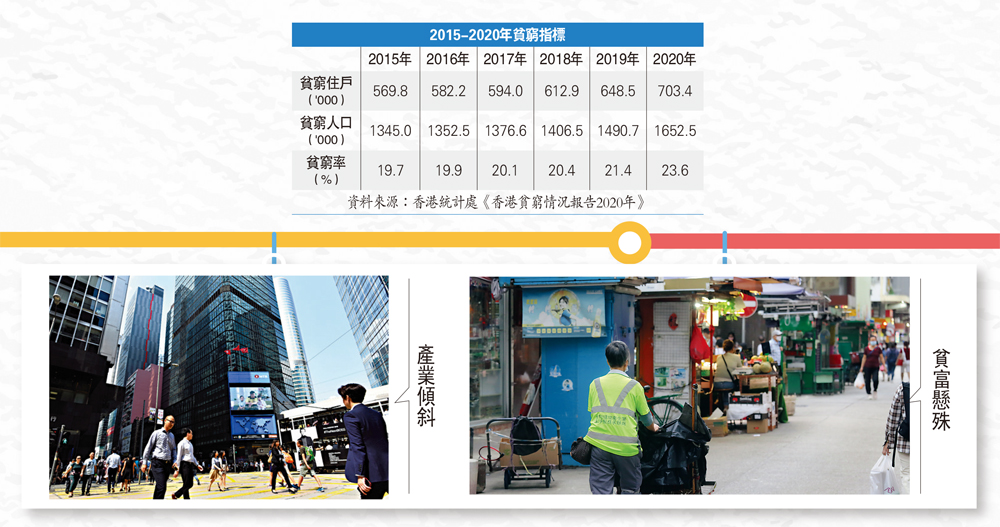 　　圖：2015-2020年貧窮指標