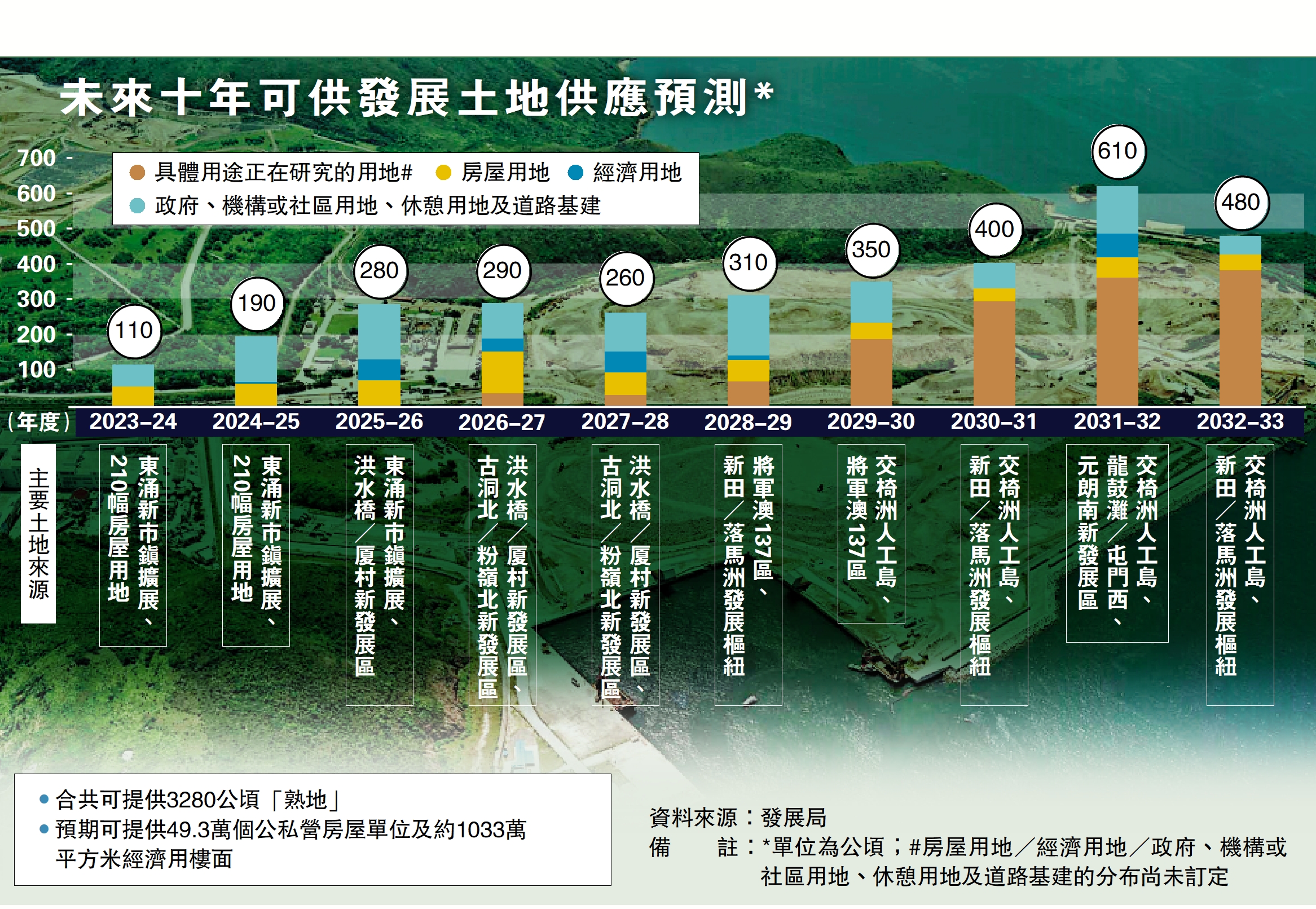 　　圖：未來十年可供發展土地供應預測