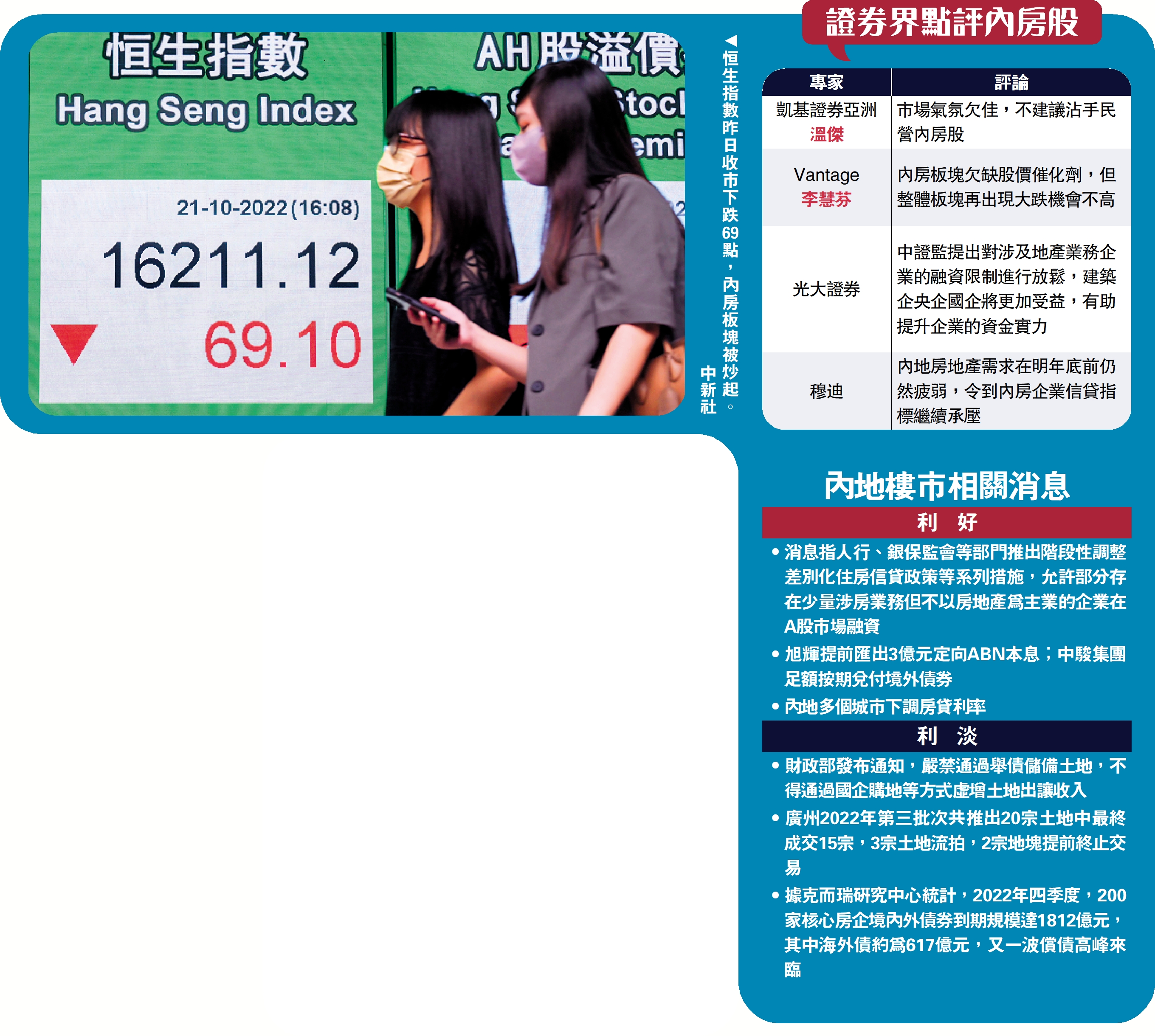 　　圖：恒生指數昨日收市下跌69點，內房板塊被炒起。\中新社