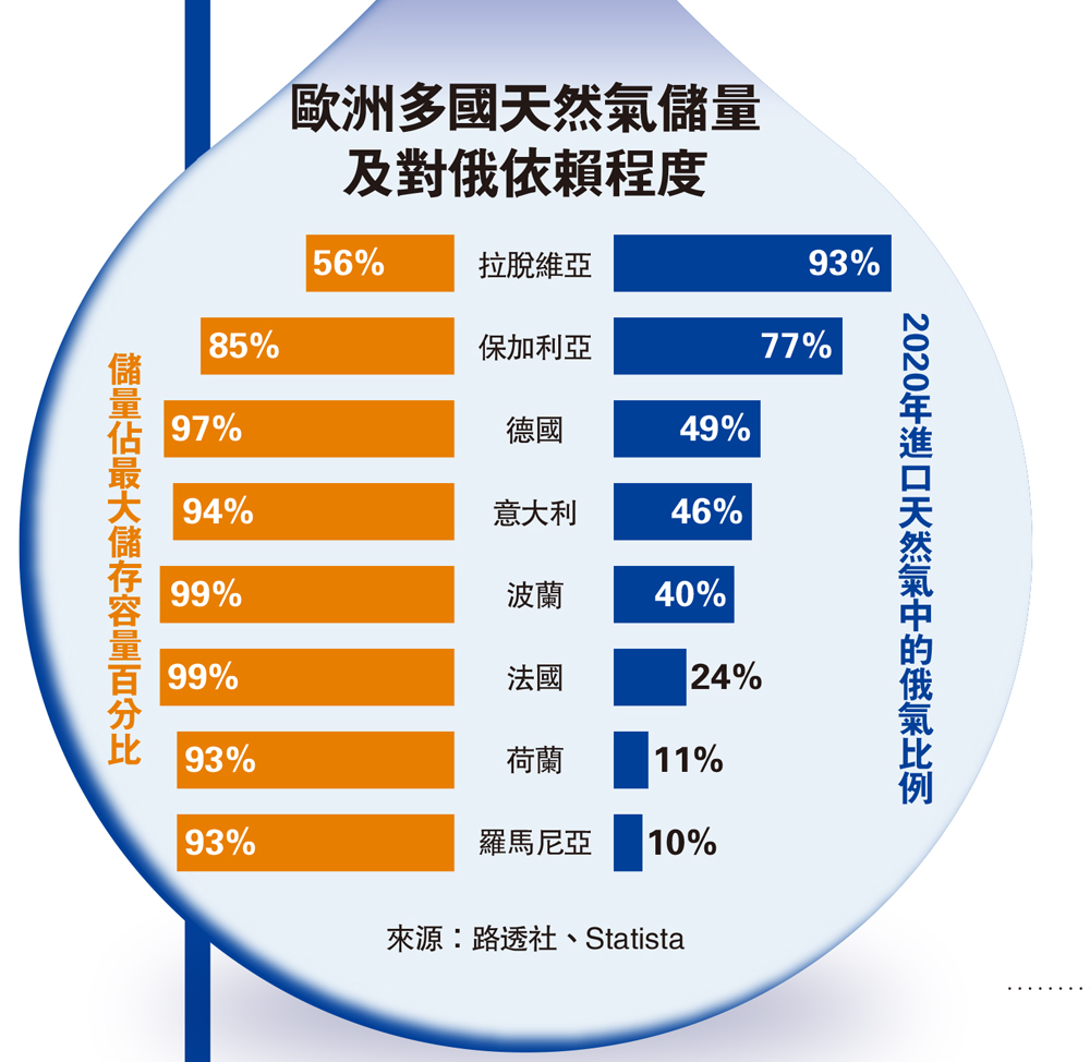 　　圖：歐洲多國天然氣儲量及對俄依賴程度