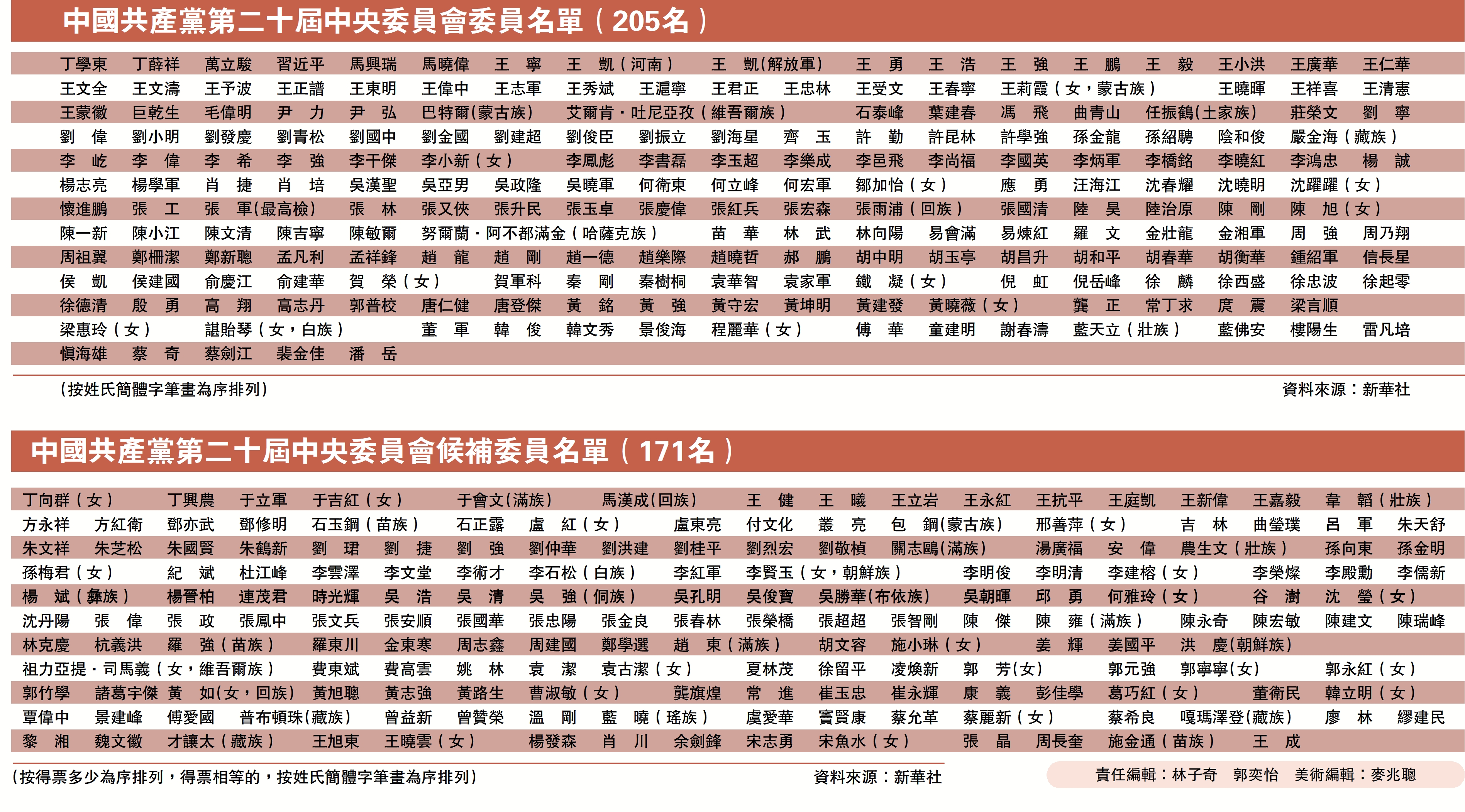 　　圖：中國共產黨第二十屆中央委員會委員名單（205名）