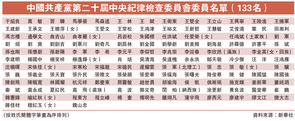 　　圖：中國共產黨第二十屆中央紀律檢查委員會委員名單（133名）