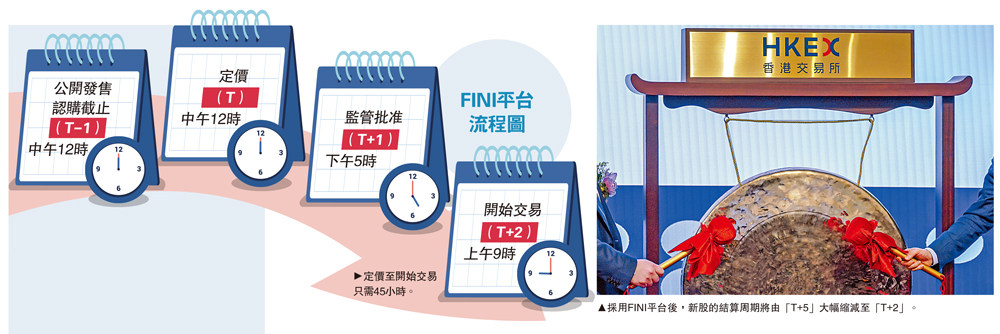　　圖：採用FINI平台後，新股的結算周期將由「T+5」大幅縮減至「T+2」。