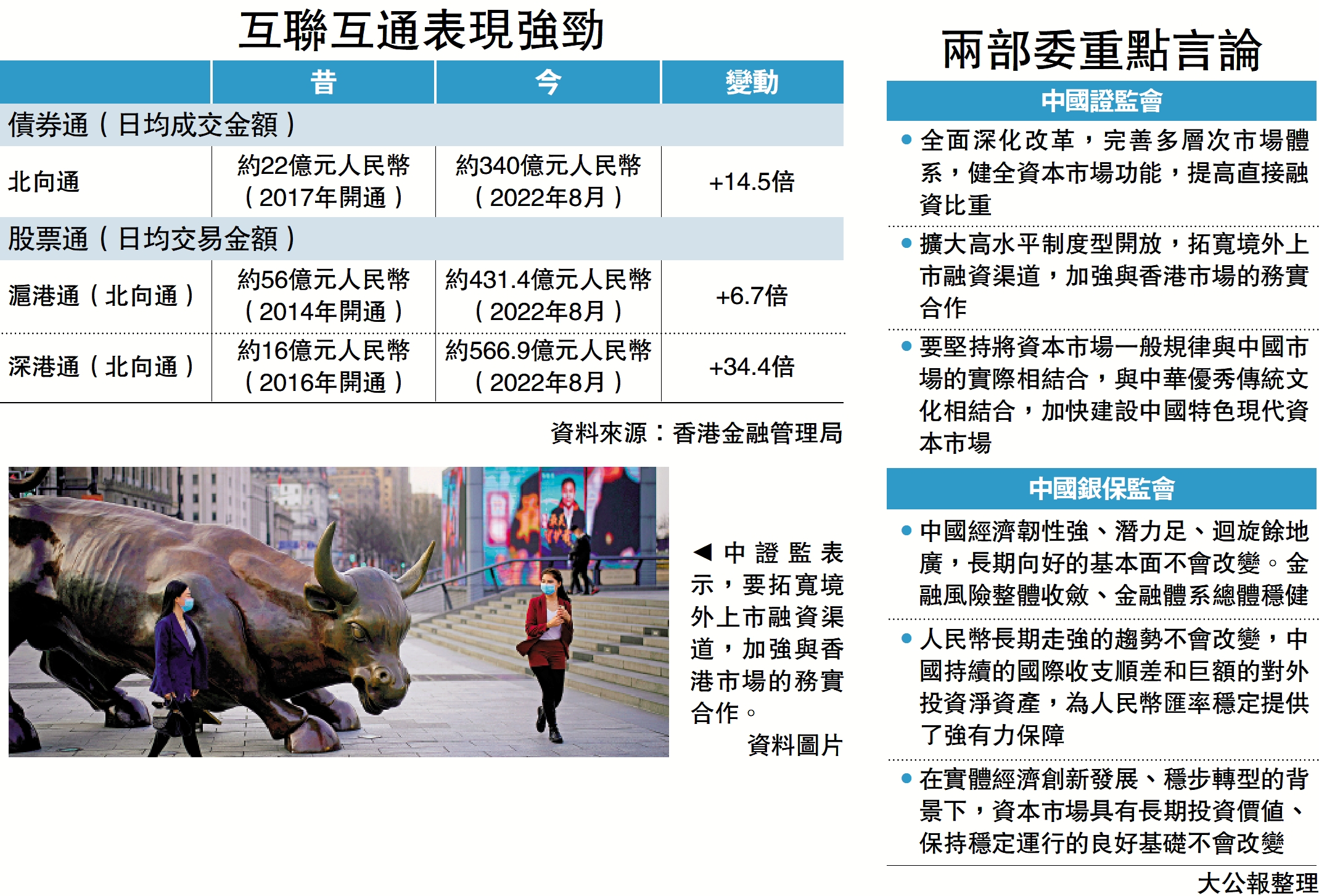 　　圖：中證監表示，要拓寬境外上市融資渠道，加強與香港市場的務實合作。 資料圖片