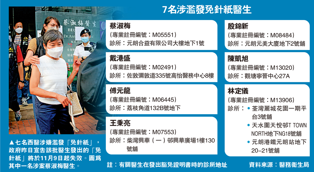 　　圖：七名西醫涉嫌濫發「免針紙」，政府昨日宣告該批醫生發出的「免針紙」將於11月9日起失效。圖為其中一名涉案蔡淑梅醫生。