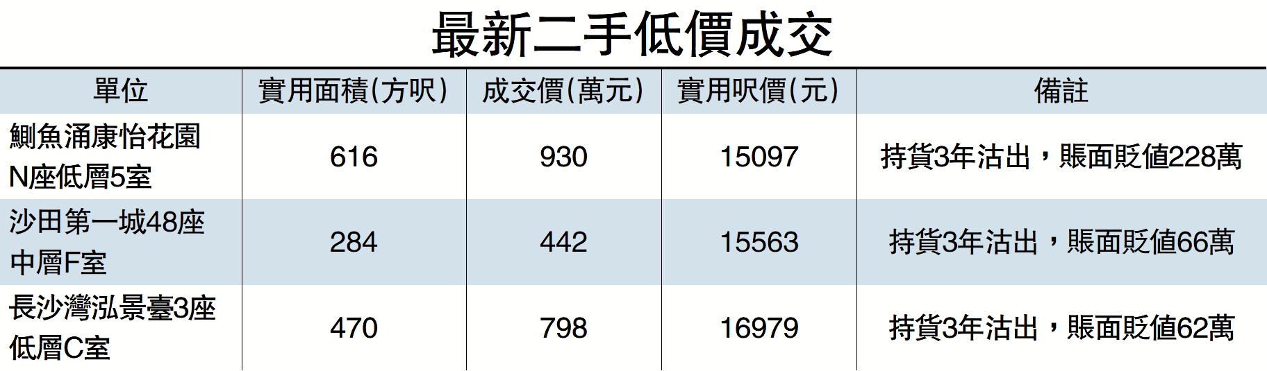圖:最新二手低價成交