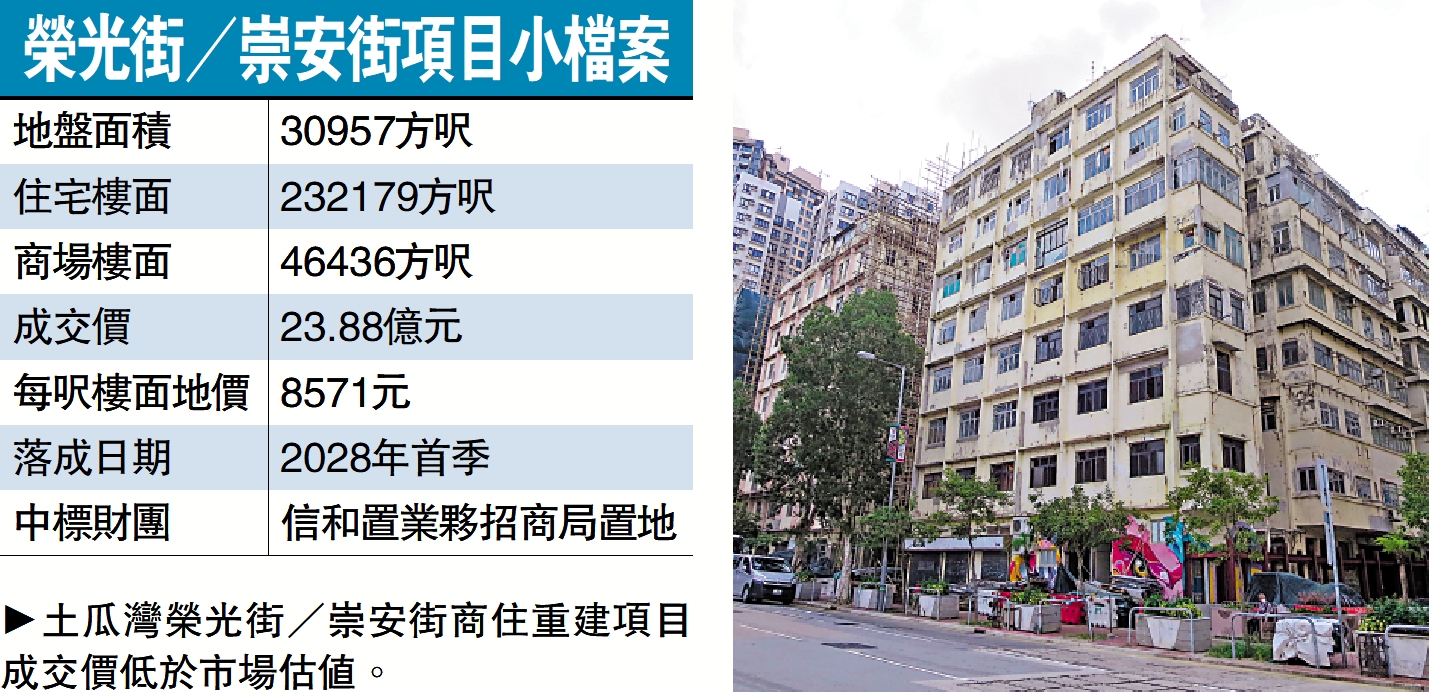 圖:土瓜灣榮光街/崇安街商住重建項目成交價低於市場估值。