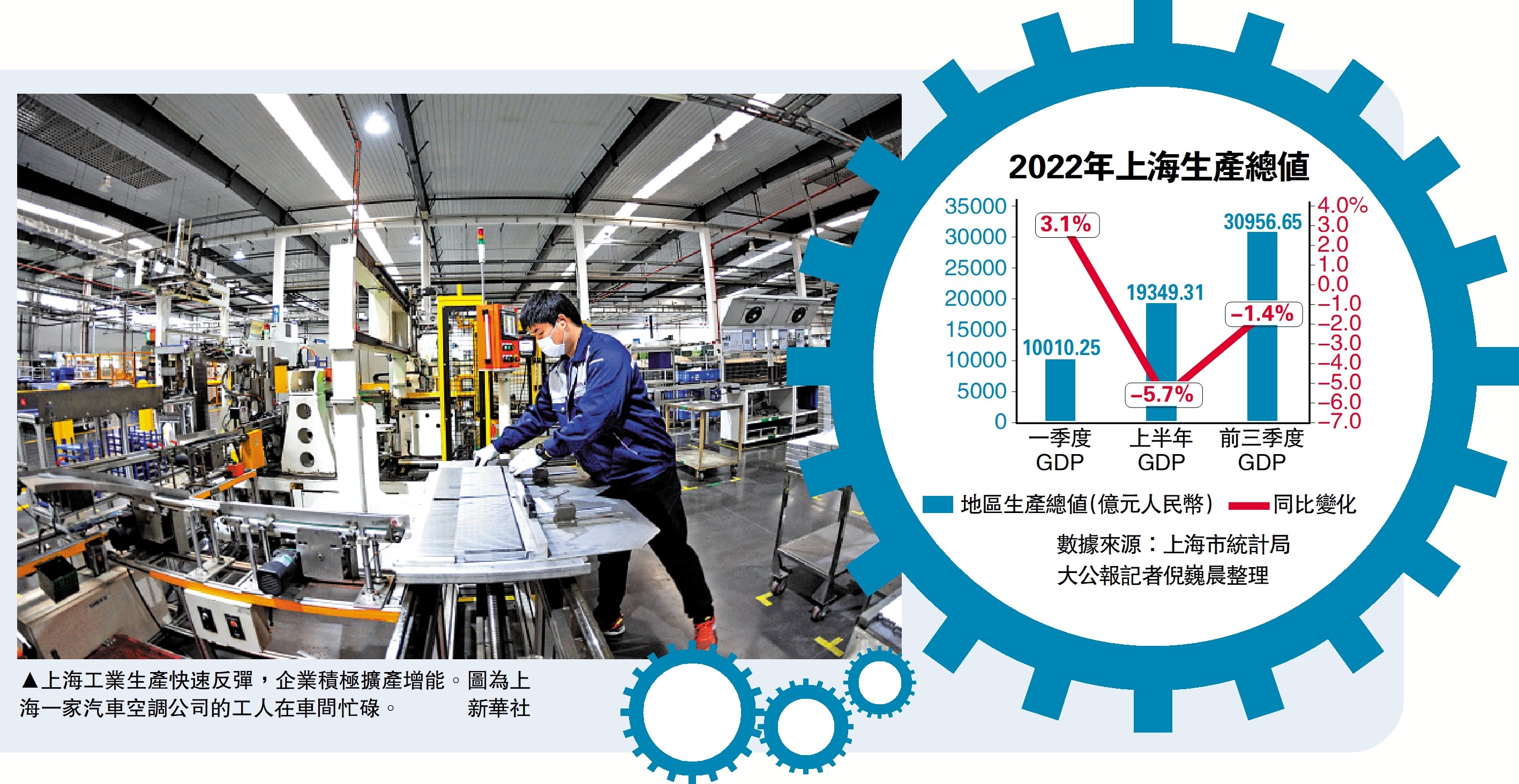 圖:上海工業生產快速反彈,企業積極擴產增能。圖為上海一家汽車空調公司的工人在車間忙碌。/新華社