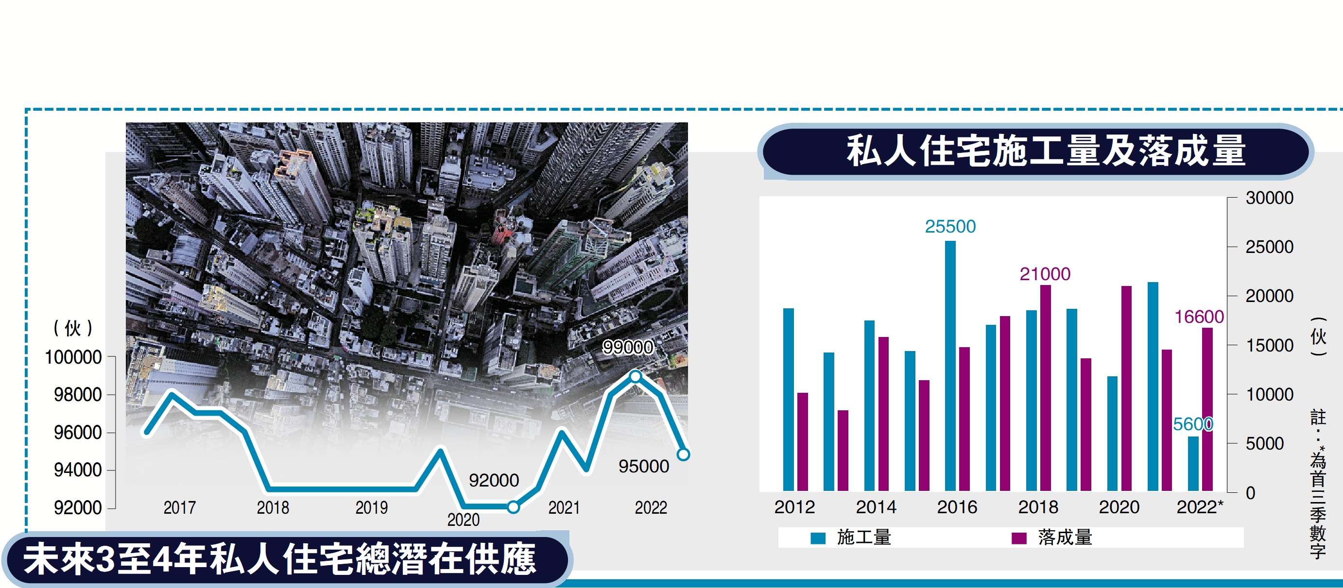 私樓供應/一手潛在供應9.5萬伙季減3000伙- 大公報