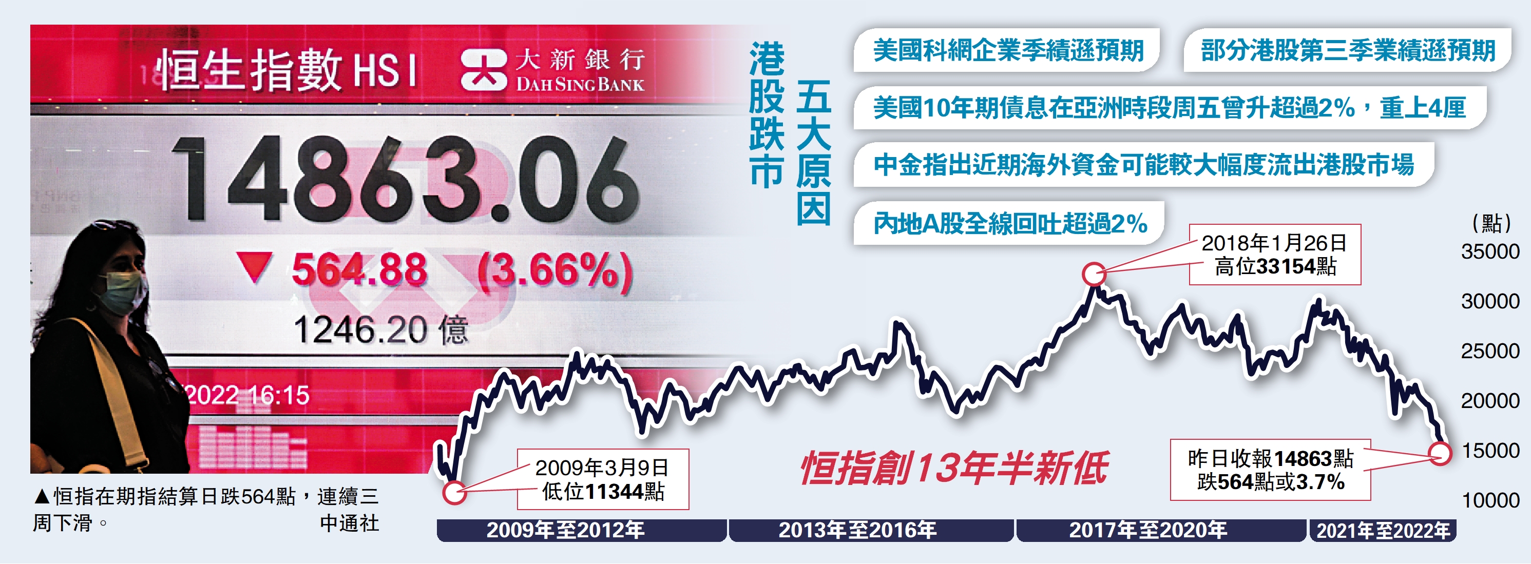 市場悲觀/恒指全周瀉8.3%穿萬五13年新低- 大公報