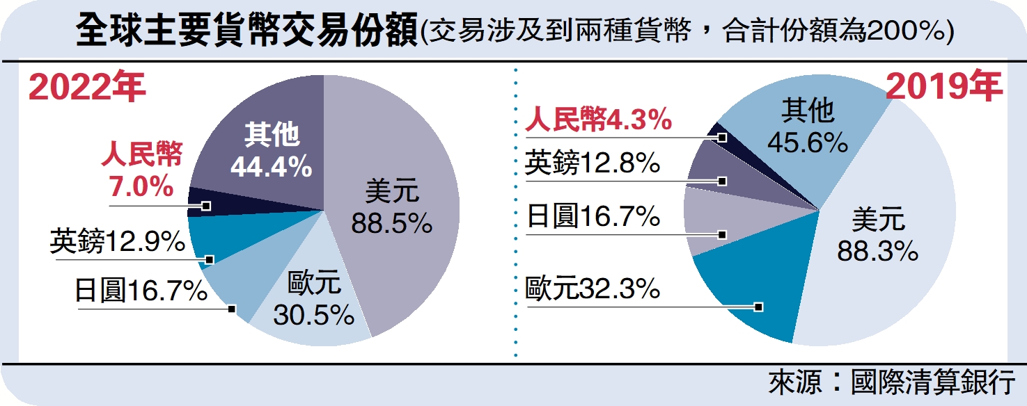 人幣國際化提速躍升至第五大交易貨幣- 大公報