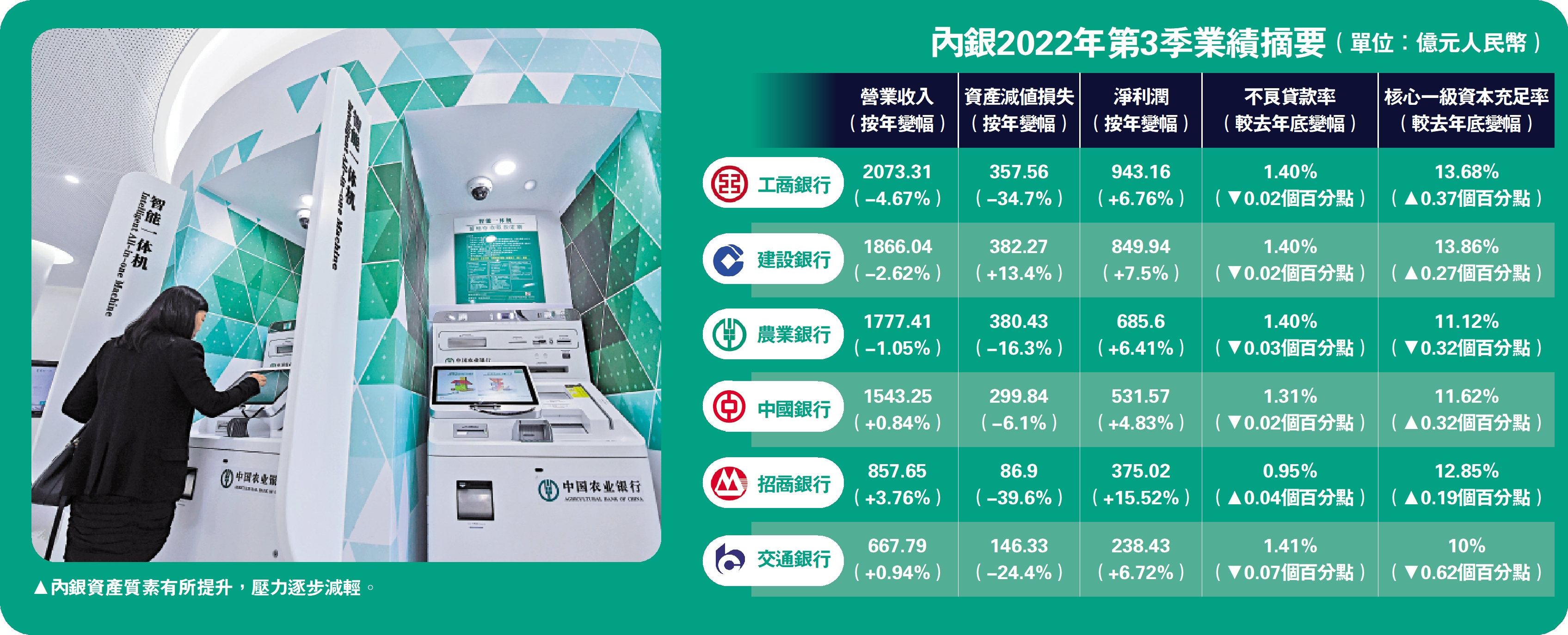 　　圖：內銀資產質素有所提升，壓力逐步減輕。