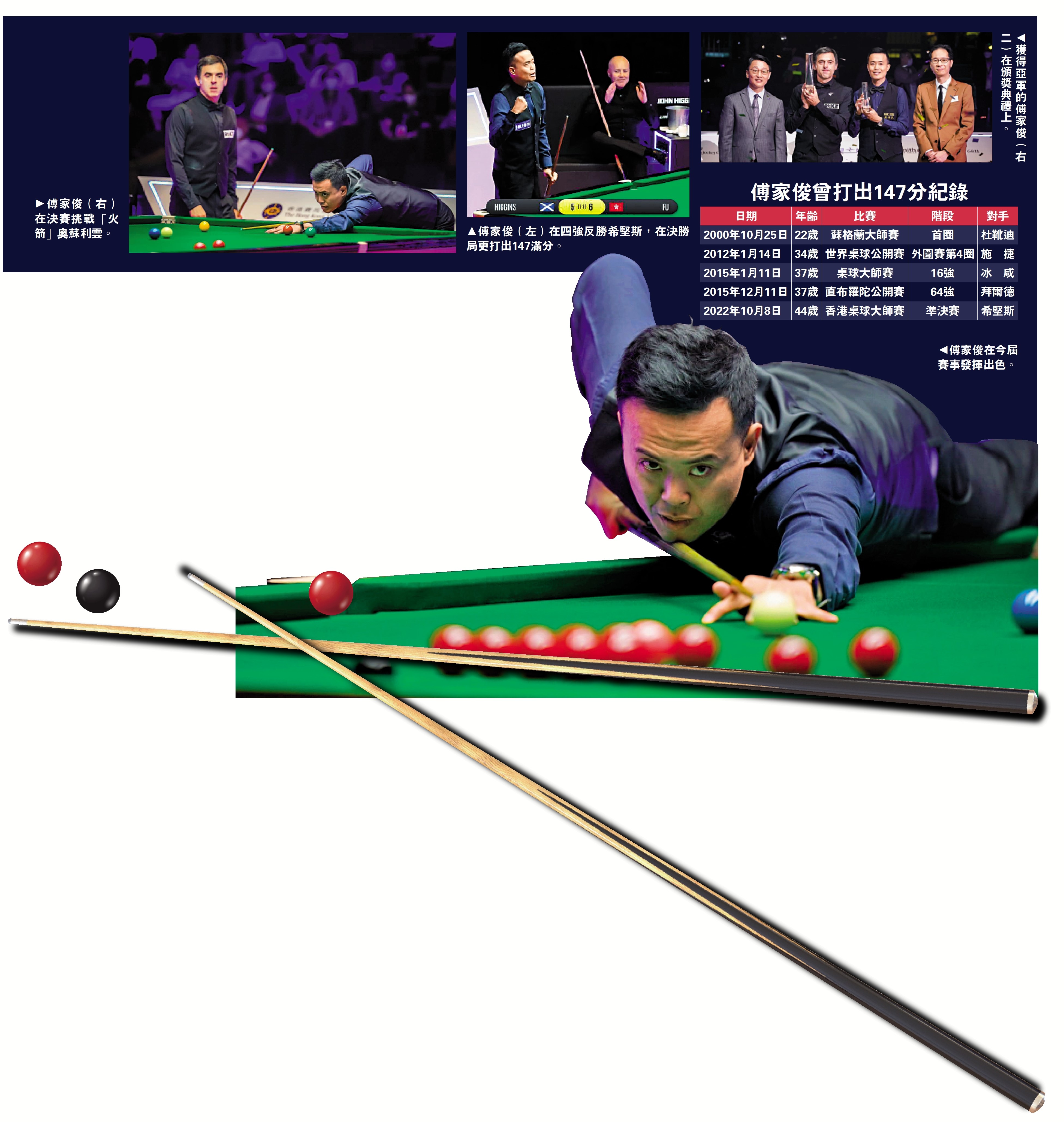 　　圖：傅家俊曾打出147分紀錄