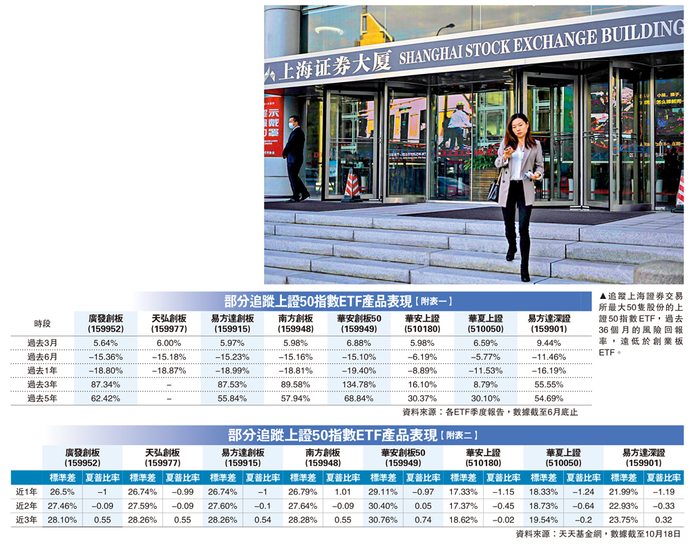 A股ETF之三/創板ETF表現贏大市小注配置值博- 大公報