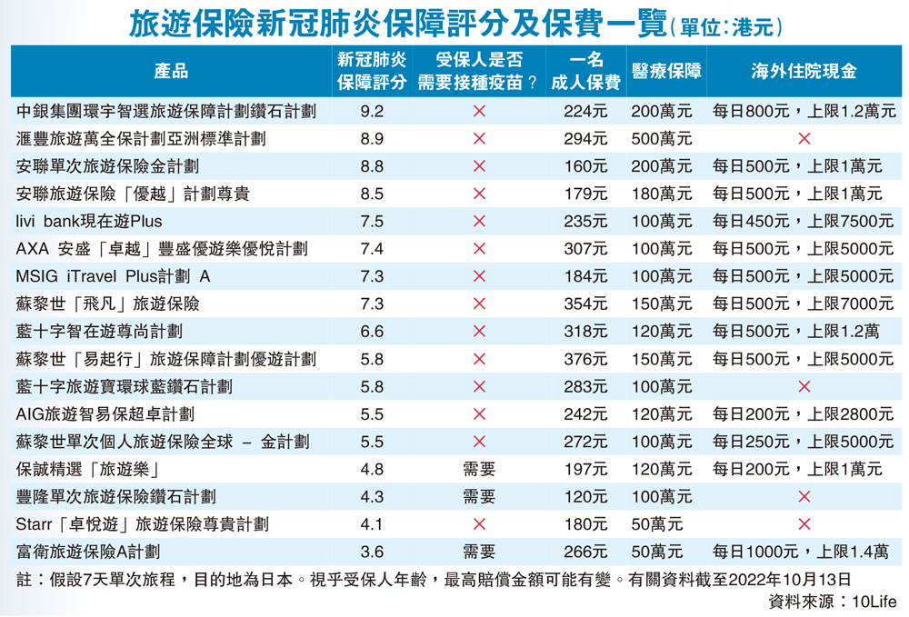 　　圖：旅遊保險新冠肺炎保障評分及保費一覽（單位：港元）