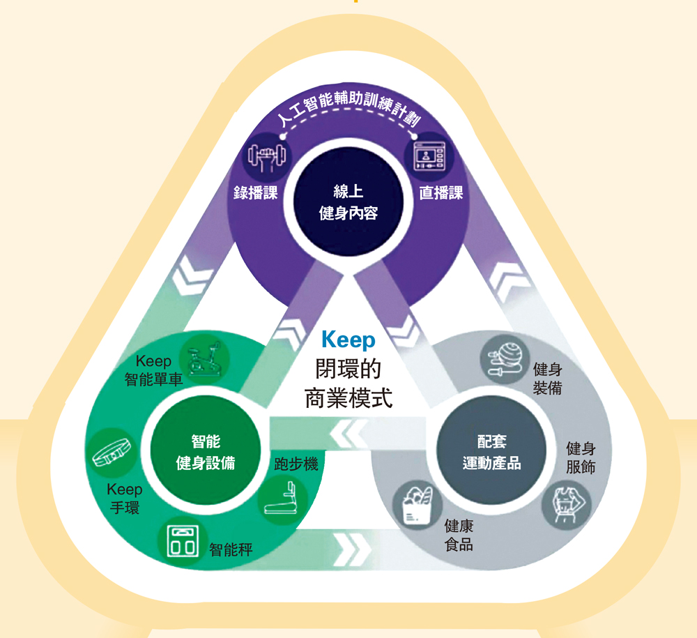 　　圖：Keep閉環的商業模式